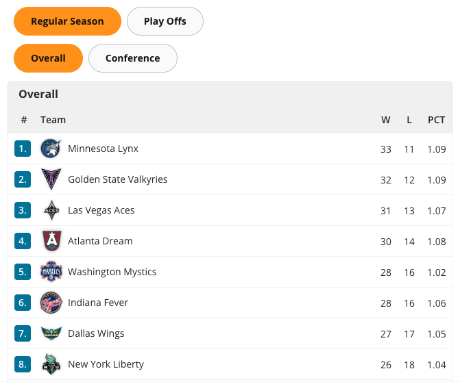 Преглед на „Класиране“ за баскетбол за WNBA 2026: превключватели Regular Season / Play Offs и Overall / Conference, активен Conference, таблица на Eastern Conference с Atlanta Dream 30-14 начело.