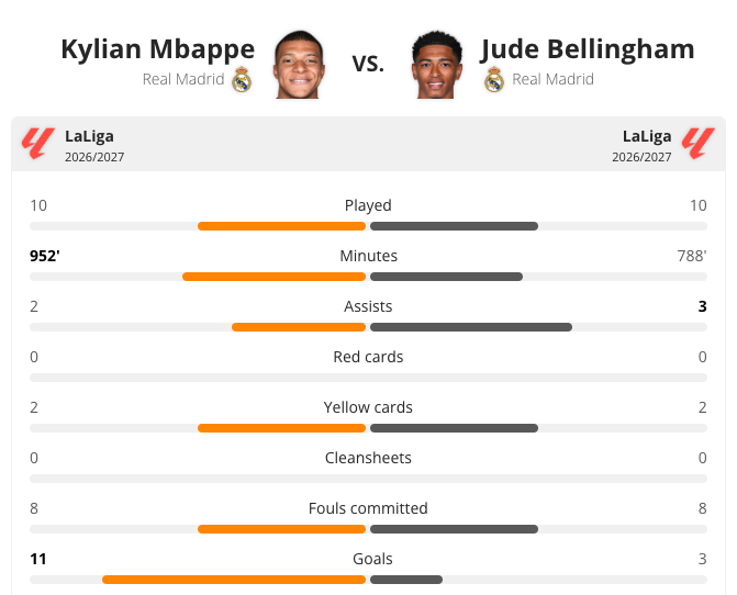 Изобразен уиджет „Сравняване на играчи“: Kylian Mbappe срещу Jude Bellingham (и двамата от Real Madrid) със снимки, LaLiga 2026/2027 от двете страни и ленти за сравнение за Изиграни мачове 10-10, Минути 952-788, Асистенции 2-3, Червени картони 0-0, Жълти картони 2-2, Мачове без допуснат гол 0-0, Извършени нарушения 8-8, Голове 11-3.