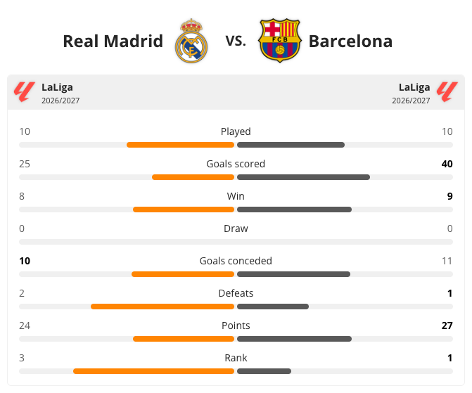 Показан уиджет „Сравняване на отбори за сезон“: Real Madrid срещу Barcelona с емблеми, LaLiga 2026/2027 от двете страни, ленти за сравнение: Изиграни мачове 10-10, Вкарани голове 25-40, Победа 8-9, Равенство 0-0, Допуснати голове 10-11, Загуби 2-1, Точки 24-27, Класиране 3-1.