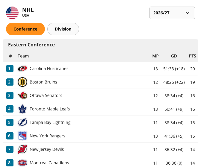 Преглед на „Класиране“ за хокей на лед: хедър NHL (USA) с падащо меню за сезон 2026/27, табове Conference / Division с активен Conference и таблица на Eastern Conference, водена от Carolina Hurricanes (20 точки) и Boston Bruins.