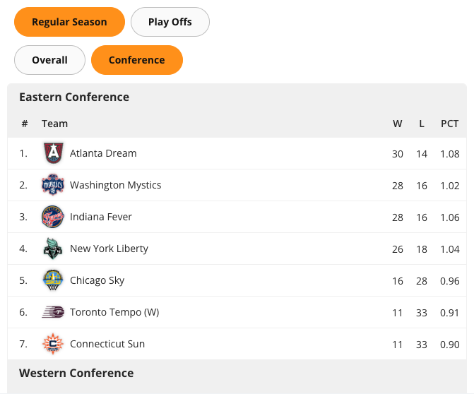 Basketball Standings preview for the WNBA 2026: Regular Season / Play Offs and Overall / Conference toggles, Conference active, Eastern Conference table with Atlanta Dream 30-14 on top.