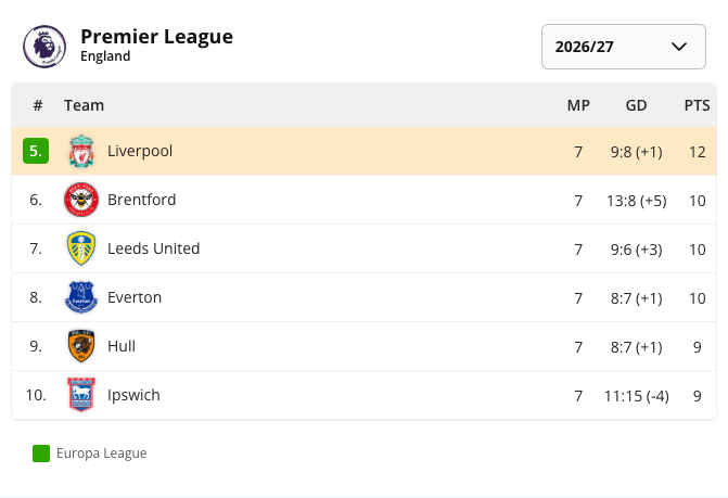 Football Standings widget preview: Premier League 2026/27 table from position 5 to 10 (Liverpool highlighted, then Brentford, Leeds United, Everton, Hull and Ipswich) with MP, GD and PTS columns and a Europa League legend