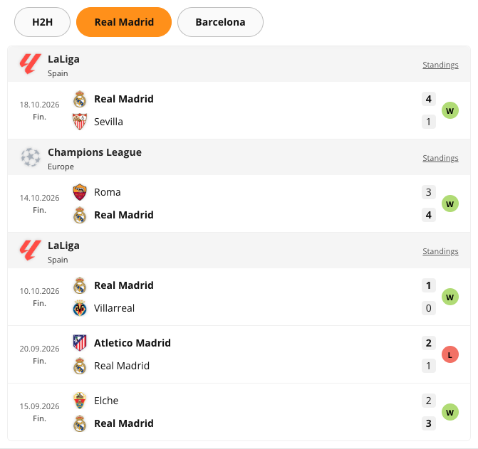Rendered Team H2H History widget: H2H / Real Madrid / Barcelona tabs with Real Madrid active, and Real Madrid's latest five results with W/L badges: LaLiga 18.10.2026 Real Madrid 4-1 Sevilla, Champions League 14.10.2026 Roma 3-4 Real Madrid, LaLiga 10.10.2026 Real Madrid 1-0 Villarreal, 20.09.2026 Atletico Madrid 2-1 Real Madrid, 15.09.2026 Elche 2-3 Real Madrid.