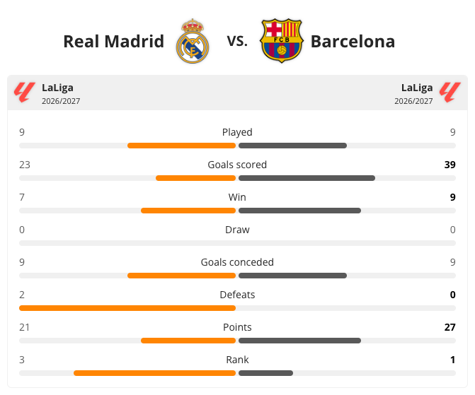 Rendered Team H2H Seasons widget: Real Madrid vs. Barcelona with crests, LaLiga 2026/2027 on both sides, comparison bars Played 9-9, Goals scored 23-39, Win 7-9, Draw 0-0, Goals conceded 9-9, Defeats 2-0, Points 21-27, Rank 3-1.
