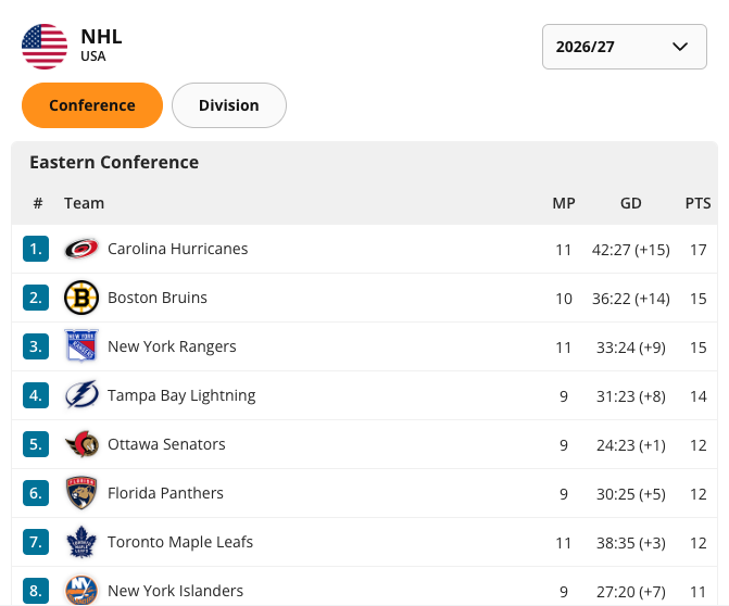 Ice Hockey Standings preview: NHL (USA) header with a 2026/27 season dropdown, Conference / Division tabs with Conference active, and the Eastern Conference table led by Carolina Hurricanes (17 points) and Boston Bruins.