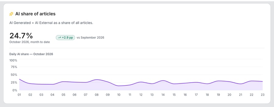 The AI share of articles card: the line AI Generated + AI External as a share of all articles, a large percentage for the month to date with a green badge in percentage points against the previous month, and the Daily AI share chart for the month below.