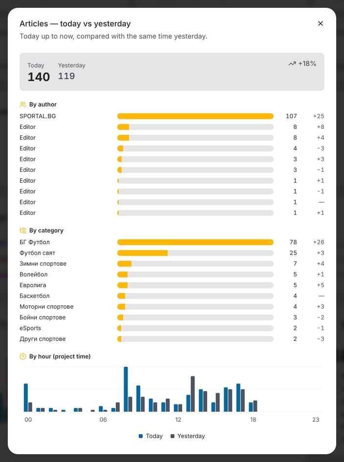 The Articles — today vs yesterday window opened from the Articles Today card: the Today and Yesterday totals with the percentage change, then By author and By category with a bar, today's count and the change for each row, and By hour (project time) with Today and Yesterday bars for the hours of the day.