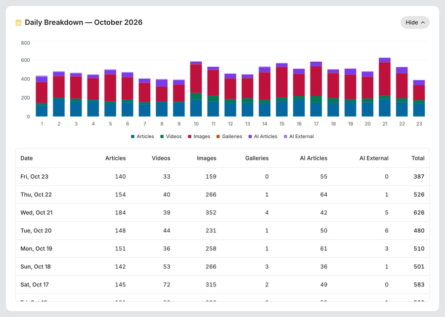 Daily Breakdown — October 2026 opened: stacked bars for each day by content type, and a table with Date, Articles, Videos, Images, Galleries, AI Articles, AI External and Total, newest day first.