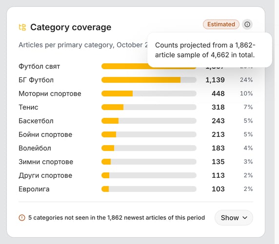 The (i) help of Category coverage opened next to the Estimated badge: Counts projected from a 1,862-article sample of 4,662 in total.