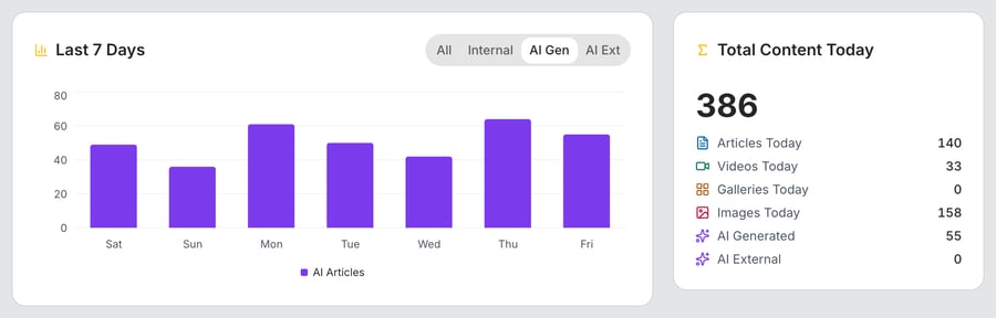 Last 7 Days with the AI Gen tab selected: only the AI Articles bars are drawn for the seven days, next to the Total Content Today card.