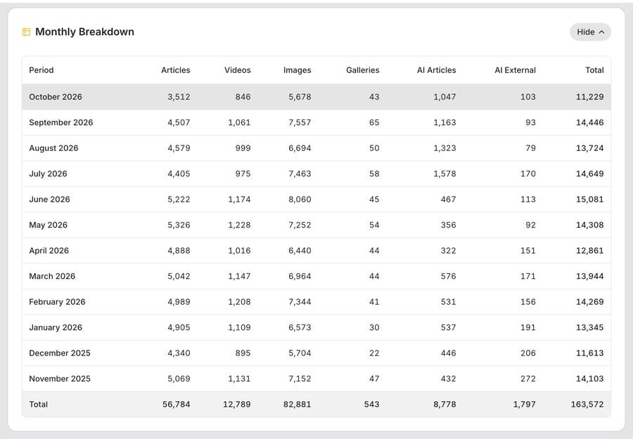 Monthly Breakdown opened: content per month over the last 12 months, newest first, with the columns Period, Articles, Videos, Images, Galleries, AI Articles, AI External and Total, and a Total row at the bottom.