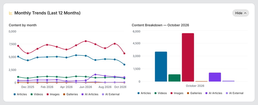 Monthly Trends (Last 12 Months) opened, with a Hide button: the Content by month line chart from November 2025 to October 2026 and the Content Breakdown — October 2026 bar chart for each content type.