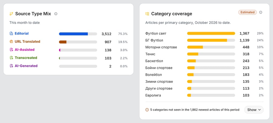 Source Type Mix for the month to date with a count and a share for each source type, next to Category coverage with the articles per primary category, the Estimated badge, and a note at the bottom about categories not seen in the sample with a Show button.