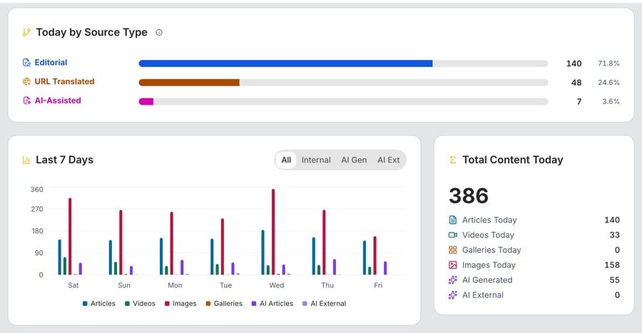 Today by Source Type with a row for Editorial, URL Translated and AI-Assisted, each with a bar, a count and a share; below it the Last 7 Days chart on the All tab with Articles, Videos, Images, Galleries, AI Articles and AI External bars for each day, and Total Content Today with one total and a list per content type.