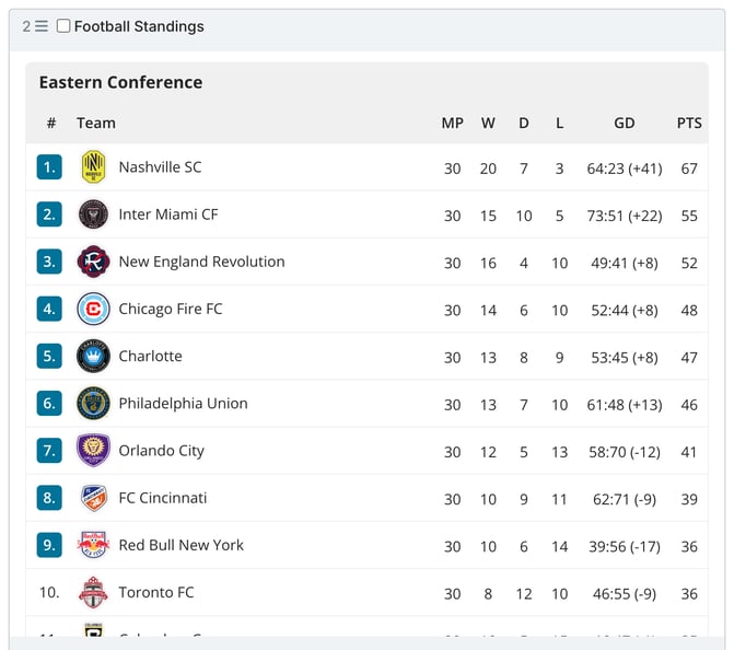 The saved Football Standings block previewed with the Default group type Conference: the Major League Soccer table opens on the Eastern Conference, led by Nashville SC and Inter Miami CF.