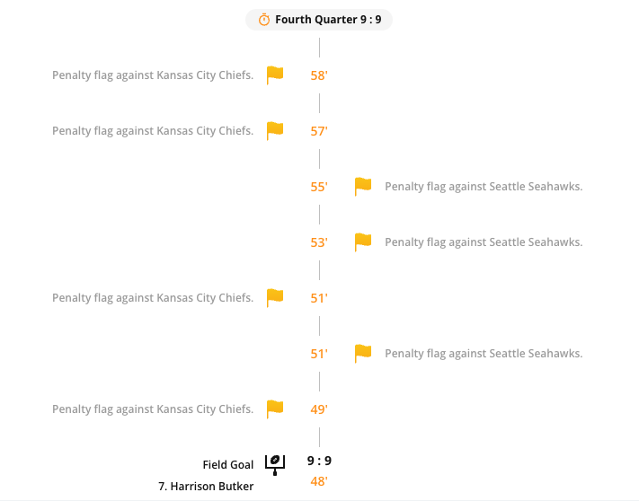The American Football Timeline widget rendered in the CMS preview. The widget shows the match’s events in order, divided by quarter.