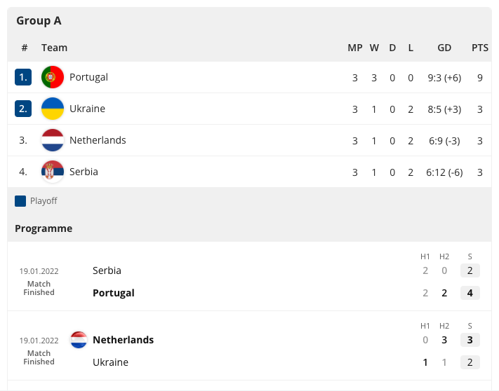The Futsal Group Programme Standings widget rendered in the CMS preview. The widget shows each group in turn, with its table and its fixtures side by side.