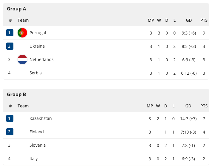 The Futsal Standings widget rendered in the CMS preview. The widget shows a stage selector, then one table per group with a row for each team.