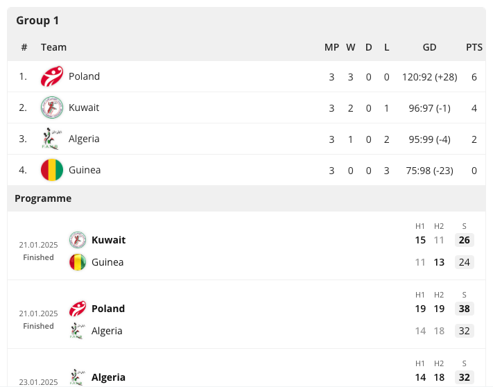 The Handball Group Programme Standings widget rendered in the CMS preview. The widget shows each group in turn, with its table and its fixtures side by side.
