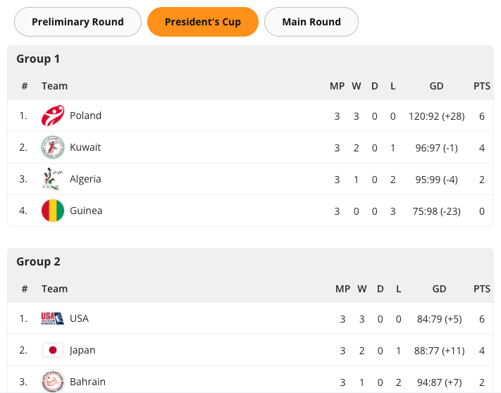 The Handball Standings widget rendered in the CMS preview. The widget shows a stage selector, then one table per group with a row for each team.