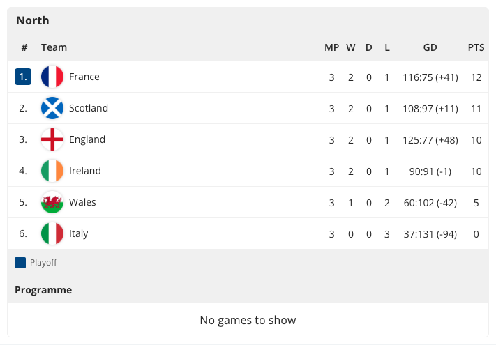 The Rugby Group Programme Standings widget rendered in the CMS preview. The widget shows each group in turn, with its table and its fixtures side by side.