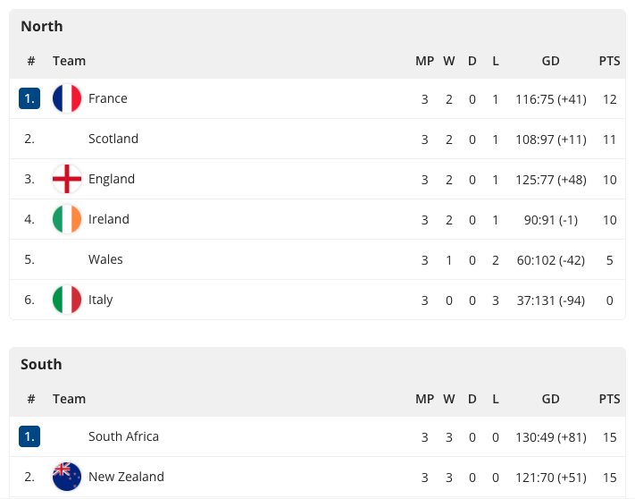 The Rugby Standings widget rendered in the CMS preview. The widget shows a stage selector, then one table per group with a row for each team.