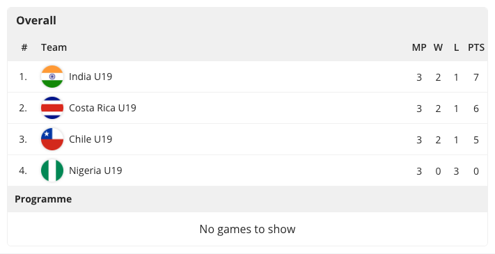 The Volleyball Group Programme Standings widget rendered in the CMS preview. The widget shows each group in turn, with its table and its fixtures side by side.