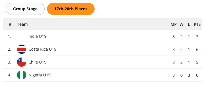 The Volleyball Standings widget rendered in the CMS preview. The widget shows a stage selector, then one table per group with a row for each team.